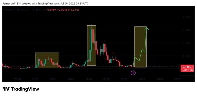 TradingView monthly chart for Fetch.AI/TetherUS (FETUSDT) on Binance showing price at 0.1589 (-2.93%), with annotations marking historical price rallies in 2021, 2024, and a projected rally in 2027.