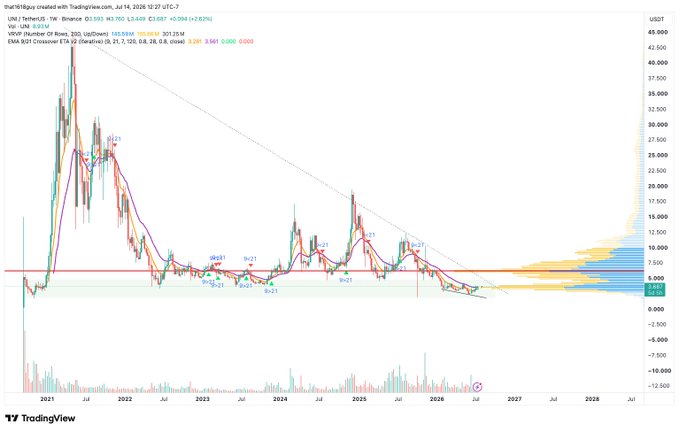 A TradingView chart of $UNI/USDT shows price declining to around $3.689 in a long-term downtrend, currently testing the VRVP (Visible Range Volume Profile) cluster and high-volume node between $2.5–$6.5, with a key bullish signal pending: the 9/21 weekly EMAs are set to cross bullishly in approximately 3.7 weeks near the $3.7 level, supporting the post's thesis of a potential explosive H2 2026 breakout above $6.5.