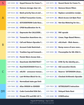 A scoring dashboard showing two Ethereum client teams (labeled "S" for execution/SUAVE and "A" for Nethermind/Account Abstraction) with rankings like "S | EIP-8168", "A | EIP-2593 Batched", "DFI | EIP-7862 Delayed State Root", organized into colored rows (red, orange, yellow, green, dark blue) representing different client categories. The image appears to display Hegota scoping for the Nethermind Ethereum client team alongside other clients like SUAVE, with various EIP (Ethereum Improvement Proposal) numbers and rankings visible.