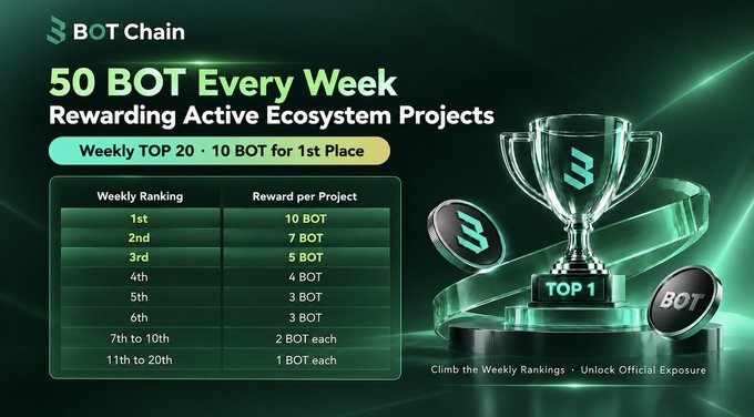 A promotional graphic for 'BOT Chain' announcing '50 BOT Every Week' rewards, detailing a Weekly TOP 20 ranking with rewards from 10 BOT for 1st place down to 1 BOT each for 11th to 20th, accompanied by a silver trophy and BOT coins.
