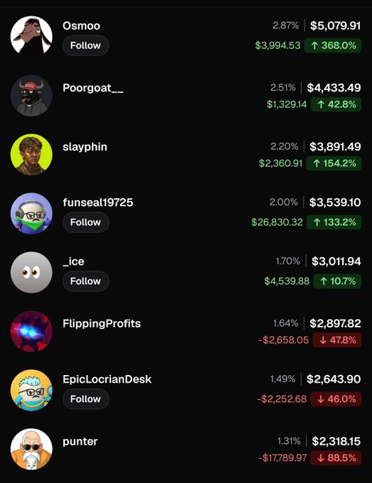 A leaderboard showing crypto trading profiles including 'Osmoo' ($5,079.91, +368.0%), 'Poorgoat_' ($4,433.49, +42.8%), 'slayphin' ($3,891.49, +154.2%), and 'punter' ($2,318.15, -88.5%).