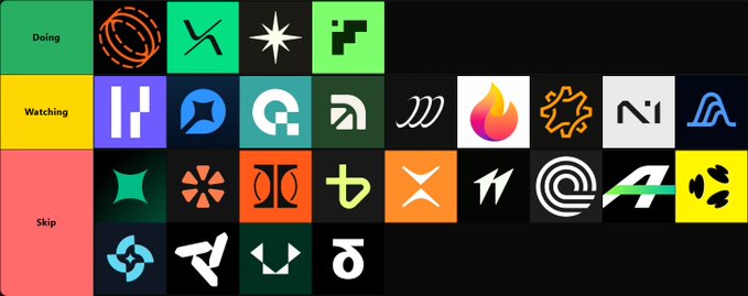 A tier list categorizing perpetual DEX protocols into "Doing," "Watching," and "Skip" tiers, featuring recognizable logos such as Hyperliquid, dYdX, Aevo, Jupiter, and Nado, with the accompanying post highlighting @tread_fi among the protocols being actively farmed.