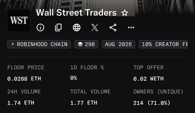 A screenshot of the "Wall Street Traders" NFT collection page on Robinhood Chain shows a floor price of 0.0288 ETH, 298 items listed, and 214 unique owners (71.8%) with minimal trading volume (1.74 ETH in 24H). This relates to the post's mention of "Wif Outlaw" and other top collections, as Wall Street Traders appears to be another NFT project with holders eligible for an FCFS mint, though it has very low liquidity and few items remaining for purchase near its top offer of 0.02 WETH.