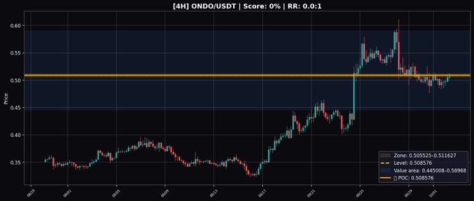 A 4-hour candlestick chart of ONDO/USDT showing a perfect trade setup where price broke above the OBH zone (0.508576) before reversing back down to the POC level (0.508576), aligning with the "Signal VS Execution" commentary.
