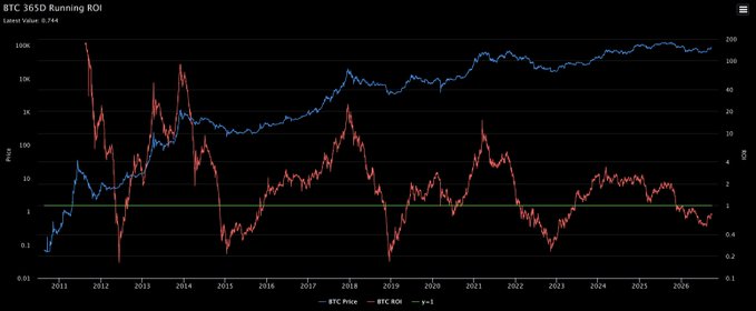 This chart titled "BTC 365D Running ROI" tracks Bitcoin's 1-year rolling return on investment (Latest Value: 0.744) from 2011 to 2026, showing BTC Price (blue line) on a logarithmic scale alongside ROI (red line) on a separate logarithmic scale. The ROI oscillates dramatically between roughly 0.2 and 100+, reflecting cyclical bull and bear market phases, with the metric currently sitting below 1, indicating negative annual returns.