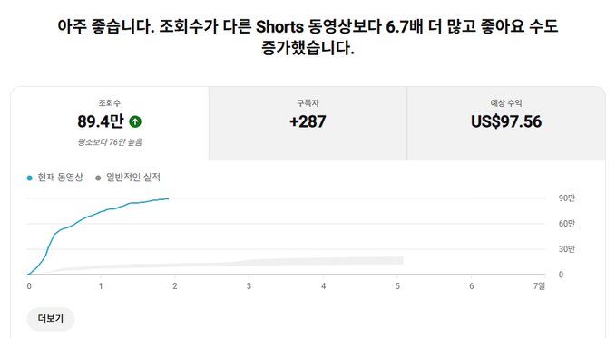 A Korean-language YouTube analytics dashboard showing a score of 89.4만 (ranking top 76%), +287 subscribers gained, and US$97.56 in revenue over the past 7 days.