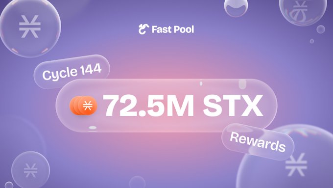 A promotional graphic displays 'Fast Pool', 'Cycle 144', and '72.5M STX' rewards against a purple background with bubble graphics.
