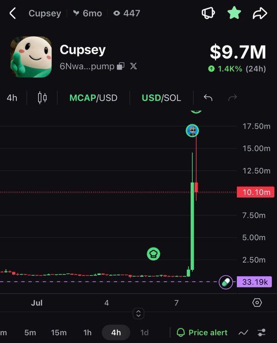 A cryptocurrency price chart shows the token "$CUPsey" (ticker 6Nwa...pump) with a market cap of $9.7M, up 1.4% in 24 hours, featuring a dramatic green candle spike near 10.10m. The chart's vertical surge visually contrasts with the poster's concern about airdrop recipients dumping the token for SOL.