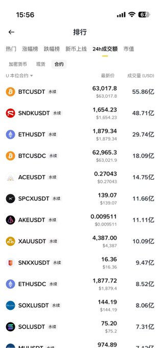 A mobile app screenshot shows a cryptocurrency trading ranking (排行) by 24-hour trading volume, led by BTCUSDT at $63,017.8, followed by SNDKUSDT, ETHUSDT, and others, with the time displayed as 15:56.