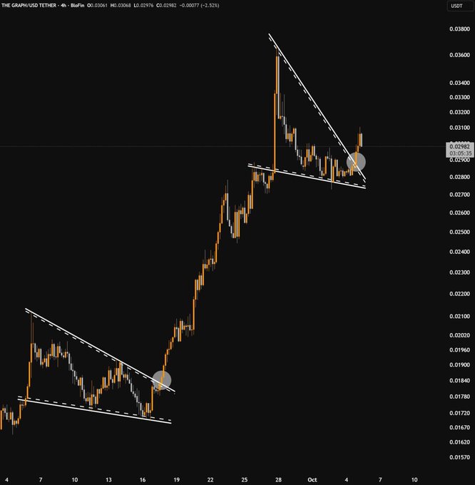 A 4-hour candlestick chart of THE GRAPH/USD TETHER (GRT/USDT) on Binance shows price patterns with descending wedge formations highlighted in white lines.