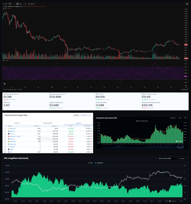 A financial dashboard displaying Solana's (SOL) price chart declining from ~$220 to ~$125 over several months, alongside on-chain metrics including $4.398B Total Volume, 824,406 Active Addresses, $425.37B TVL, and a Tokenized Stocks table showing Solana at $504M (ranked 3rd behind BNB Chain and Ethereum), supporting the post's point about Solana's strong network fundamentals despite its bearish price action ahead of the Alpenglow upgrade.
