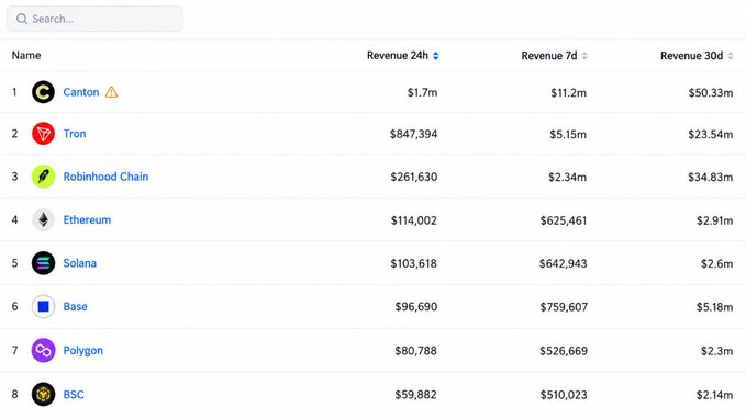 A revenue ranking table lists crypto networks including Canton ($1.7m 24h, $50.33m 30d), Tron, Robinhood Chain, Ethereum, Solana, Base, Polygon, and BSC.