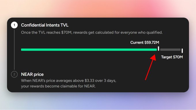 A dark interface shows a progress bar for 'Confidential Intents TVL' reaching $59.72M toward a $70M target, with a red arrow pointing to it, and mentions 'NEAR price'.