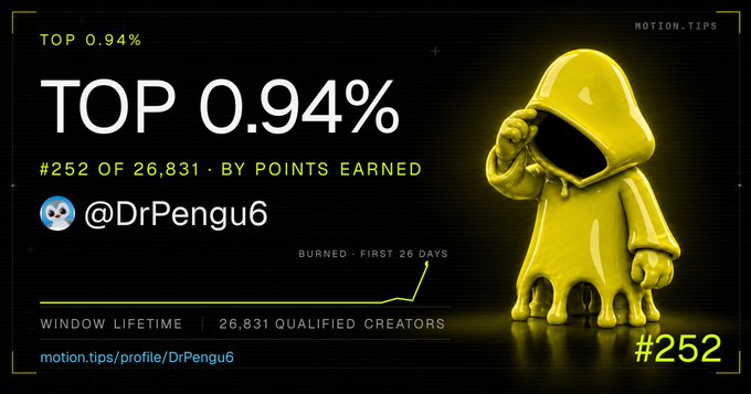 A motion.tips profile card showing 'TOP 0.94%', '#252 OF 26,831 · BY POINTS EARNED' for @DrPengu6, featuring a yellow hooded character and a 'BURNED · FIRST 26 DAYS' chart.