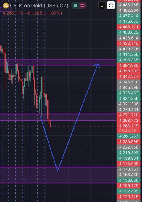 A financial chart displaying CFDs on Gold (US$ / OZ) at 4,266.115, down -81.285 (-1.87%), showing a price decline with a blue arrow indicating a V-shaped recovery pattern and horizontal purple support/resistance zones.