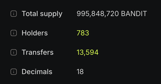 A cryptocurrency statistics panel displays BANDIT token information showing a total supply of 995,848,720 BANDIT, 783 holders, 13,594 transfers, and 18 decimals, illustrating the circulating metrics that align with the "supply going lower" narrative.