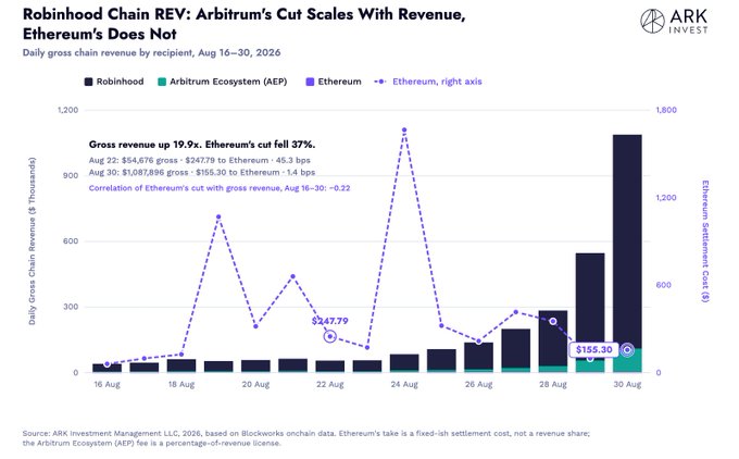 A financial chart from ARK Invest titled 'Robinhood Chain REV: Arbitrum's Cut Scales With Revenue, Ethereum Does Not', displaying daily gross chain revenue from Aug 16-30, 2026.