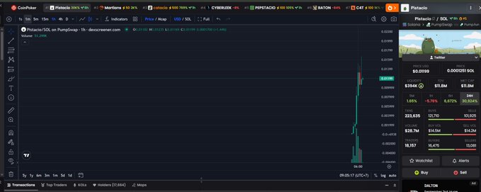 A screenshot of DexScreener showing the $Pistacio token chart on PumpSwap, which experienced a sharp spike reaching approximately 0.022 at its peak with 8.69% buy/sell imbalance, alongside market stats including a $394K market cap and 223,635 holders—visualizing the viral Solana meme coin discussed in the post.