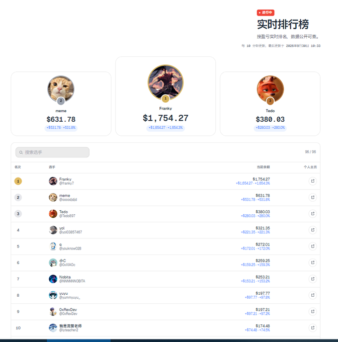 A real-time leaderboard (实时排行榜) displaying cryptocurrency rankings, with top earners Franky at $1,754.27, meme at $631.78, and Tedo at $380.03.