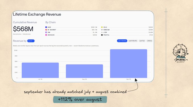 A presentation slide titled 'Lifetime Exchange Revenue' showing cumulative revenue of $568M broken down by chain (BASE $500.9M, SUI $64.5M, UNI $1.9M, UNICHAIN $497K, SOL $200K, ABSTER $134K, LSX $73K, FRAKTAL $73K), with a bar chart noting that September revenue (+112% over August) has already matched July and August combined.