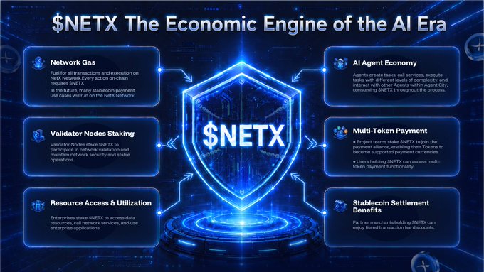 An infographic titled "$NETX: The Economic Engine of the AI Era" showcases the utility of the $NETX token across six key areas: Network Gas, Validator Nodes Staking, Resource Access & Utilization, AI Agent Economy, Multi-Token Payment, and Stablecoin Settlement Benefits, all centered around a shield emblem with the $NETX ticker. The visual aligns with the post by illustrating how $NETX fuels ecosystem activities such as AI agent execution and network operations through staking, payment, and settlement functions.