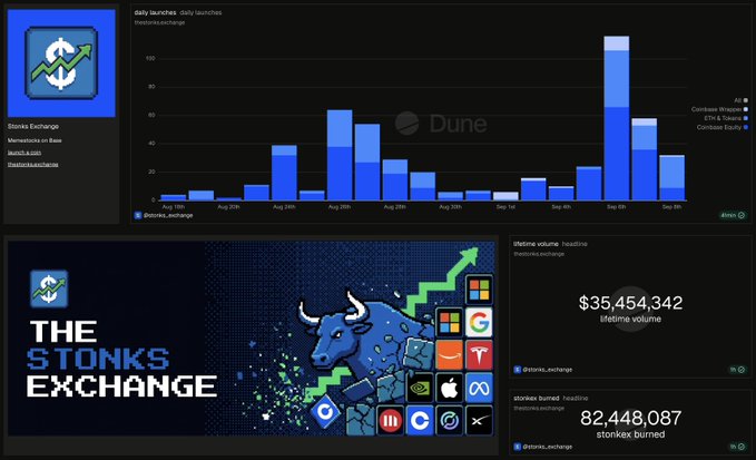 A Dune dashboard for 'Stonks Exchange' (stonksexchange) displays daily launch bar charts in blue, alongside metrics showing a lifetime volume of $35,454,342 and 82,448,087 stonkex burned.