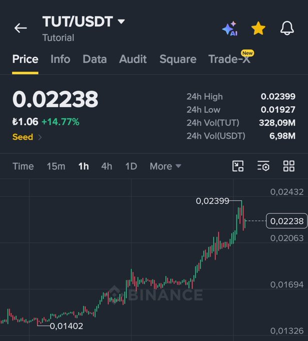 The image shows a Binance trading chart for TUT/USDT (Tutorial) priced at 0.02238 USDT (£1.06), up 14.77%, displaying an upward trend that reached a 24h high of 0.02399 from a low of 0.01927. The chart illustrates a successful price target hit, aligning with the post's mention of selling holdings after a successful pump, while the user lists other altcoins like $SAGA, $TNSR, $FET, and $EDU as upcoming targets.