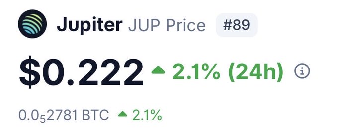 The image shows Jupiter (JUP) cryptocurrency priced at $0.222, up 2.1% in the last 24 hours, ranked #89. This price data supports the post's speculative excitement about potential $JUP buybacks if Jupiter exchange expanded to EVM chains like Base and BNB.