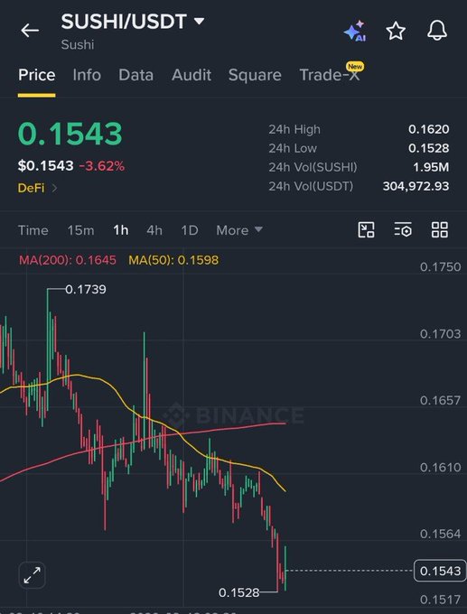 A cryptocurrency trading chart on Binance displaying SUSHI/USDT pair at $0.1543, down -3.62%, with 24h High of 0.1620 and 24h Low of 0.1528, showing a bearish candlestick trend.