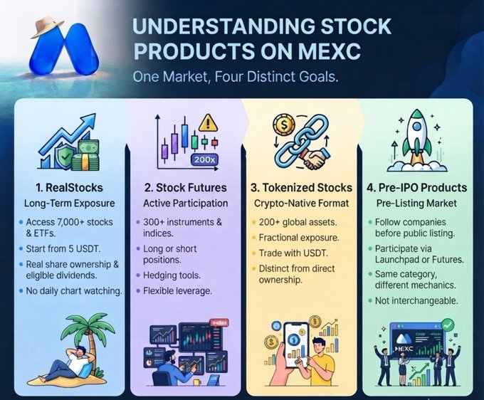 An informational graphic titled 'UNDERSTANDING STOCK PRODUCTS ON MEXC' explaining four categories: RealStocks, Stock Futures, Tokenized Stocks, and Pre-IPO Products with the tagline 'One Market, Four Distinct Goals.'