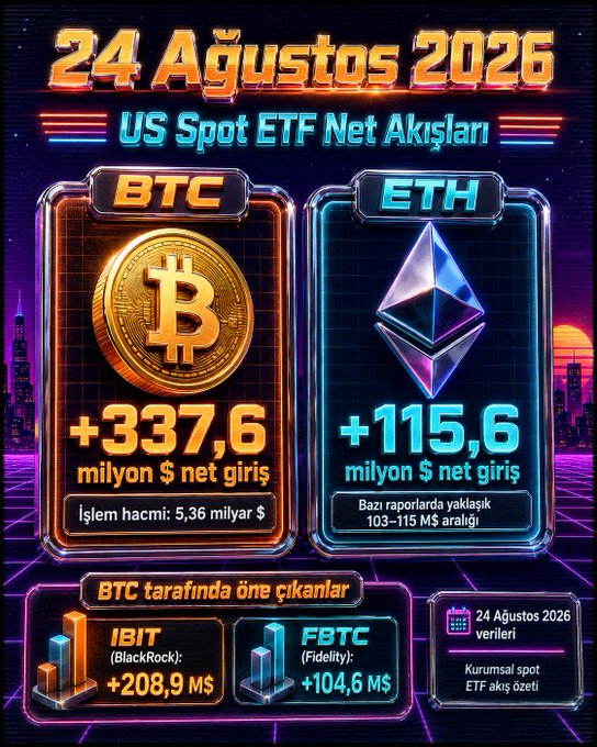A retro-styled infographic titled "24 Ağustos 2026 US Spot ETF Net Akışları" displays significant crypto ETF inflows, highlighting **BTC with +$337.6 million net inflow** (led by BlackRock's IBIT at +$208.9M and Fidelity's FBTC at +$104.6M) and **ETH with +$115.6 million net inflow**, corroborating the post's claim of strong spot ETF buying activity, particularly on the Bitcoin side.