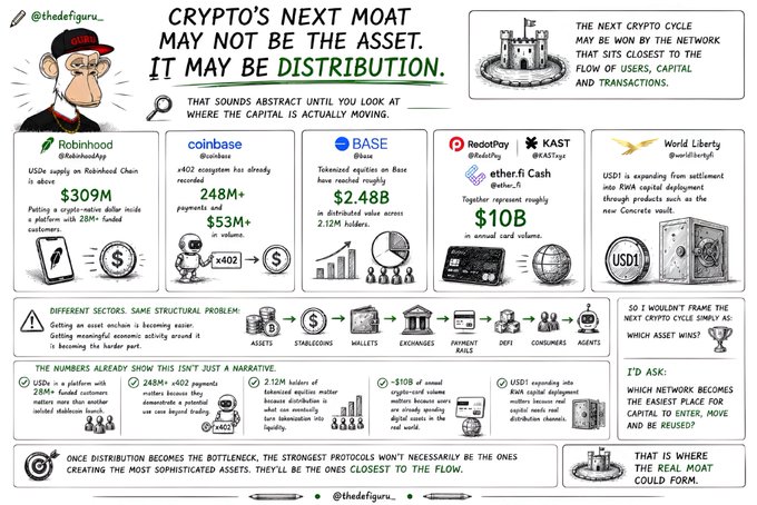An infographic titled 'CRYPTO'S NEXT MOAT MAY NOT BE THE ASSET. IT MAY BE DISTRIBUTION' by @thedefigure_, discussing companies like Robinhood, Coinbase, BASE, RedotPay, KAST, and World Liberty Financial.