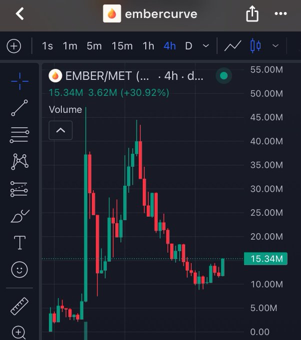 A TradingView chart on embercurve displays the EMBER/MET pair on a 4-hour timeframe, showing price movements ranging roughly between $10M and $40M over the past several days, with a current value around $15.34M (up 30.92%). The image illustrates the post's point by visually highlighting the multiple dips the token experienced at the $35M, $25M, $18M, and $12M levels, emphasizing the buying opportunities that were available.