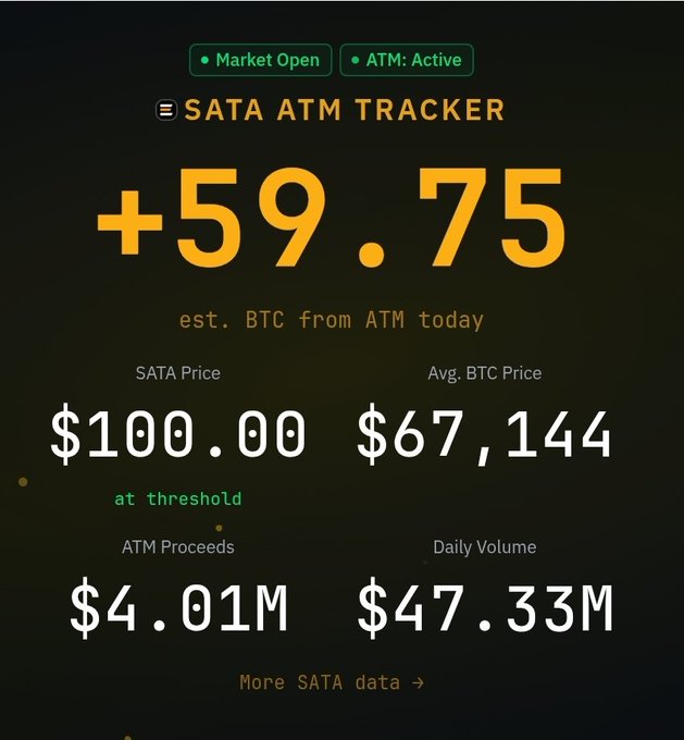 The image displays the history of a particular cryptocurrency exchange, Sata Atm Tracker, with information about recent transactions involving Bitcoin. In the top portion, there is an amount of money involved, $59.75, which might be the price for buying or selling Bitcoins at that moment. The text in the post indicates that this transaction has already been processed by Sata Atm Tracker and it's now daily active status, represented as "SATA ACTIVE", has been updated. It's important to note the presence of another piece of information, specifically that some more SATA data is available. In the bottom part of the image, there are figures showing the volume of Bitcoins bought or sold on this exchange in a table format with columns for daily volume and $100,000 price at $67,834.