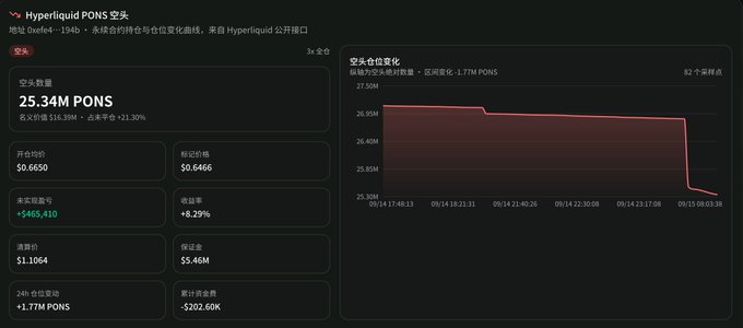 The image shows a Hyperliquid dashboard for a PONS (0xee4e~194b) short position, currently sized at 25.34M PONS with an entry price of $0.6650 and unrealized losses of -$465,410 (-8.29%). The price chart on the right shows PONS trading at $0.6466, climbing back near the short's entry level, supporting the post's concern that a short squeeze is underway and leaving the short seller with limited opportunity to exit profitably.