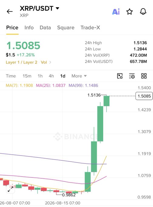A Binance price chart shows XRP/USDT at $1.5085, up 17.26%, with a recent 1-day low of $0.9862 surging to a 24h high of $1.5136. The dramatic candlestick spike aligns with the poster's celebration of Ripple's 50% rally in just 3 days and their 27% profit on the trade.