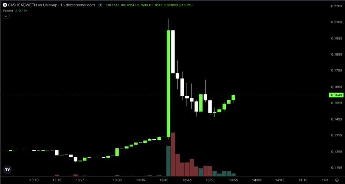 A 1-minute candlestick chart on DEX Screener shows CASH/WETH on Uniswap experiencing a massive ~+50% pump to 0.001648, with the sharp green spike rising dramatically from around 0.001300 before partially retracing—visually confirming the post's claim of a +50% candle and Robinhood listing catalyst.