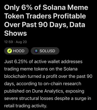 The image is a headline article reading "Only 6% of Solana Meme Token Traders Profitable Over Past 90 Days, Data Shows," citing a Dune Analytics report showing just 6.25% of active wallet addresses trading Solana meme tokens turned a profit, which supports the post's note that Solana meme traders are 94% in the red compared to Robinhood's comparatively better 37% winning rate.