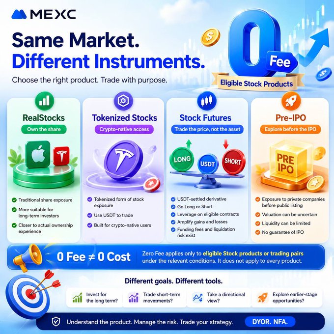A MEXC promotional graphic titled 'Same Market. Different Instruments' highlighting 0 fee eligible stock products, showcasing options like RealStocks, Tokenized Stocks, Stock Futures, and Pre-IPO.