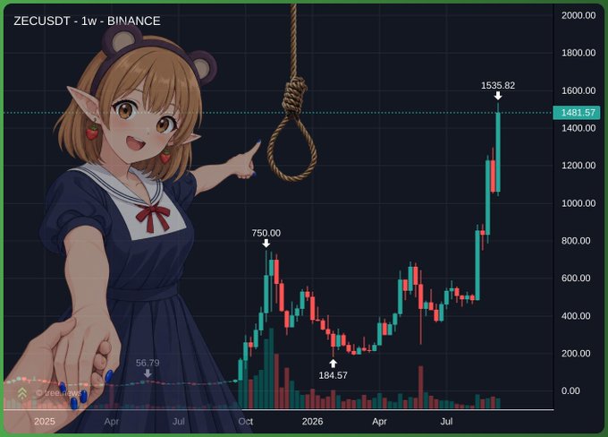 A financial chart titled 'ZECUSDT - 1w - BINANCE' showing a major price spike to '1535.82' (current '1481.57'), with an anime character in a bear-ear headband pointing at a hangman's noose superimposed over the peak.