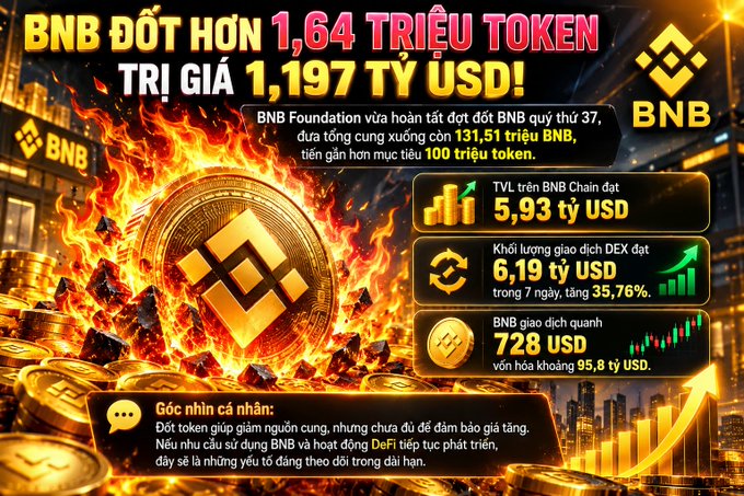A Vietnamese promotional graphic about BNB token burning over 1.64 million tokens worth $1.197 billion, featuring flame imagery and statistics showing TVL at $5.93 billion and DEX trading volume at $6.19 billion.