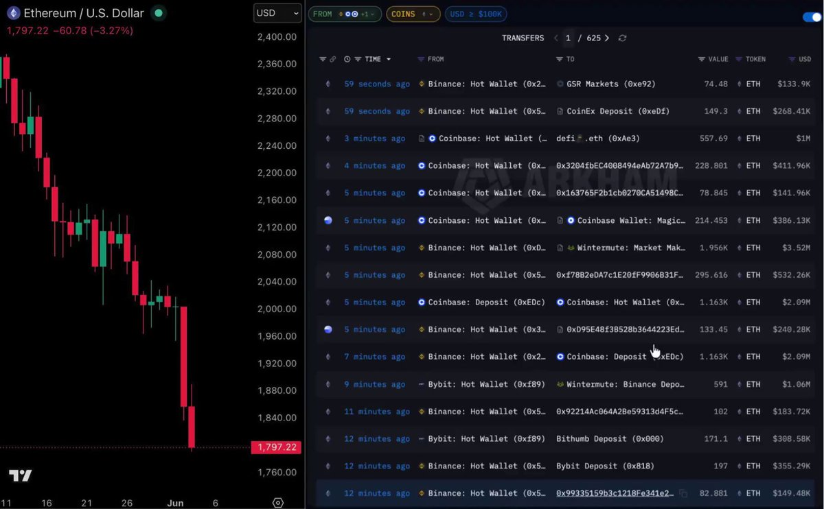 The image shows a stock trading dashboard for Bitcoin (BTC), displaying multiple exchanges where people are buying or sellingETH tokens simultaneously. The ETH token is priced at $1,800, which signifies the downward trend of this digital currency over the past few days. A few major exchanges are featured prominently in the image: Binance Coin bybit Selling pace: Every few minutes, selling millions of dollars worth of BTC; andCoinbase Bybit selling pace: ...ETH token dropping below $1,800 This isn' an ordinary pullback. This is heavyweight players". The post highlights that there are three major exchanges with active trading at this moment for Bitcoin, and Ethereum is also in the mix.
