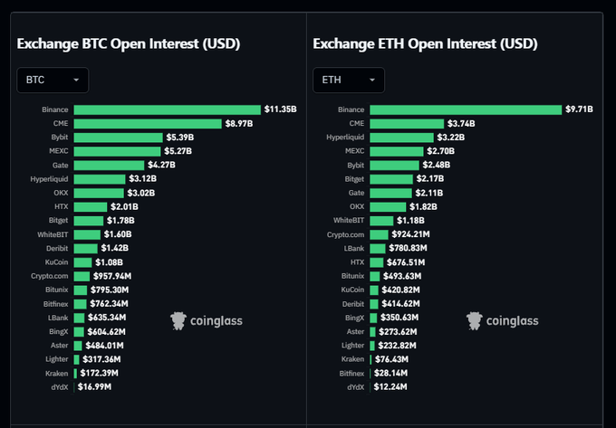 Two bar charts from Coinglass display Exchange Open Interest in USD for BTC and ETH across various exchanges, with Binance leading at $11.35B for BTC and $9.71B for ETH.