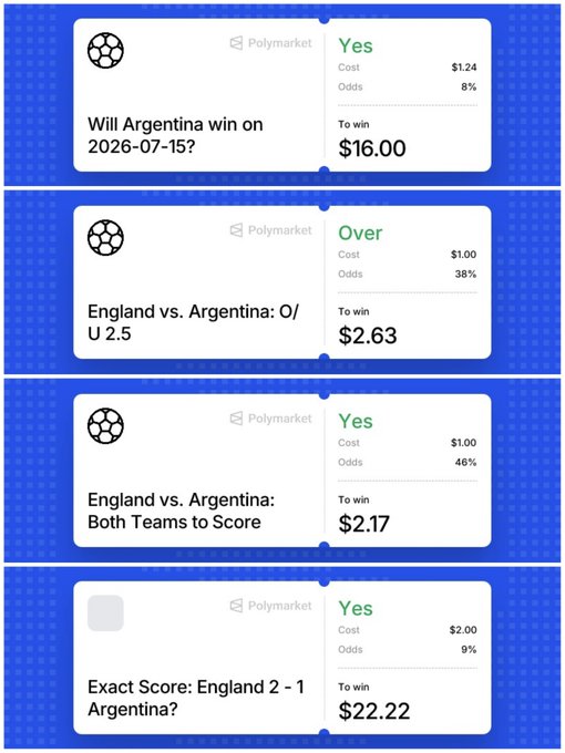A Polymarket screenshot showing four soccer betting predictions for an Argentina vs. England match dated July 15, 2026—including a $1.24 bet on Argentina winning, $1.00 on over 2.5 goals, $1.00 on both teams to score, and $2.00 on an exact 2-1 score—with potential winnings totaling $43.03 to illustrate the "$5 risked for $20 won" claim.