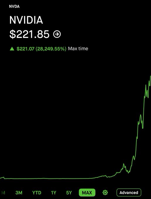 A stock chart app displaying NVDA (NVIDIA) at $221.85, showing a green upward trending line over a MAX time period with a massive gain of $221.07 (28,249.55%).
