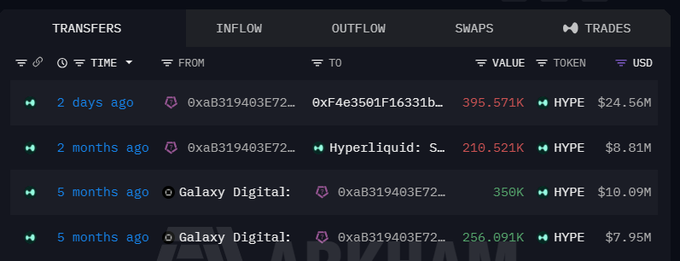 A blockchain transaction table under the 'INFLOW' tab lists transfers of the HYPE token: 395.571K HYPE ($24.56M) 2 days ago from 0xaB319403E72... to 0xf4e3501F16331b..., 210.521K HYPE ($8.81M) 2 months ago to Hyperliquid: S..., 350K HYPE ($10.09M) 5 months ago from Galaxy Digital, and 256.091K HYPE ($7.95M) 5 months ago from Galaxy Digital.