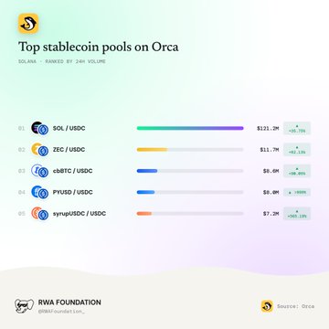 Infographic titled "Top stablecoin pools on Orca" from RWA Foundation listing SOL/USDC ($121.2M), ZEC/USDC ($11.7M), cbBTC/USDC ($8.6M), PYUSD/USDC ($6.8M), and syrupUSDC/USDC ($7.2M) with 24h volume data.