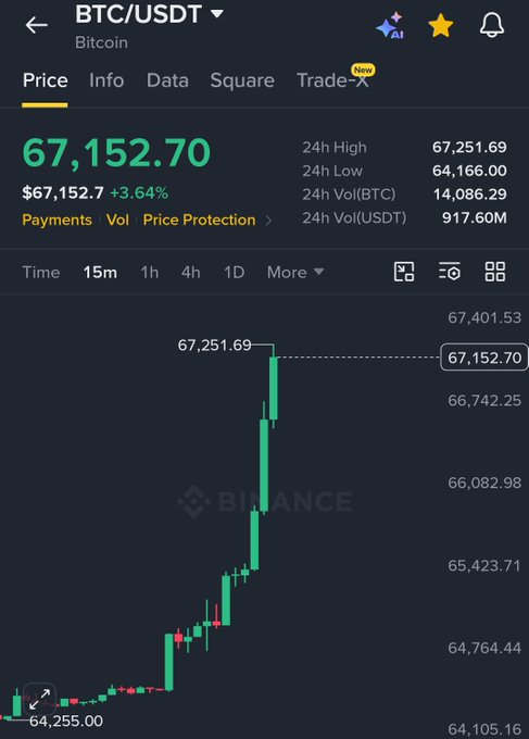 A Binance app screenshot showing the BTC/USDT (Bitcoin) price at $67,152.70, up 3.64%, with a candlestick chart showing a sharp upward price movement on the 15m timeframe.