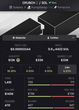 A cryptocurrency trading interface for 'CRUNCH' token on Solana via Pump.fun via PumpSwap, showing Price USD $0.00003344, Price 0.0₈4422 SOL, Market Cap $33K, and trading metrics.