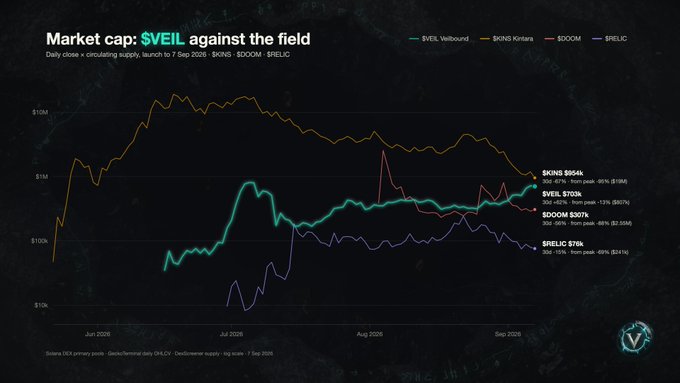 A line chart titled 'Market cap: $VEIL against the field' tracks the market performance of tokens $VEIL, $KNS, $DOOM, and $RELC from June to September 2025, sourced from CoinGecko.